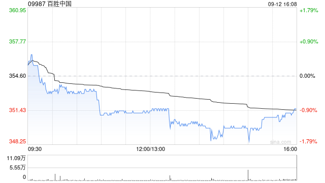百胜中国9月12日合共回购约29.46万股股份