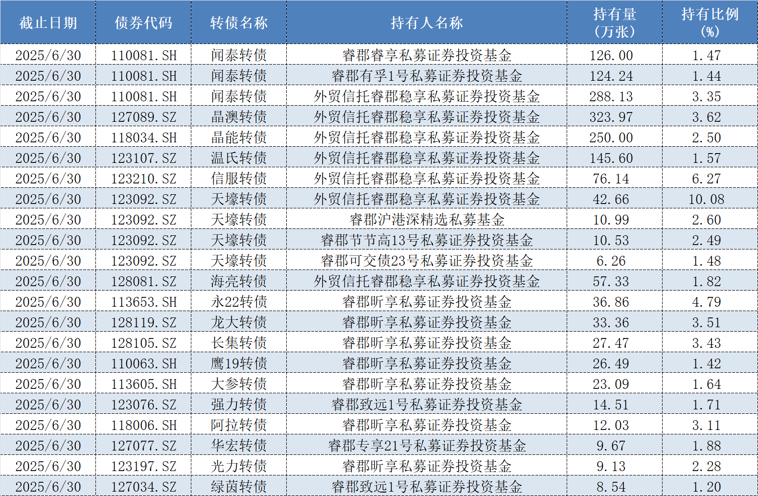 近90家私募掘金可转债，超8000万张持仓“相中”了谁？