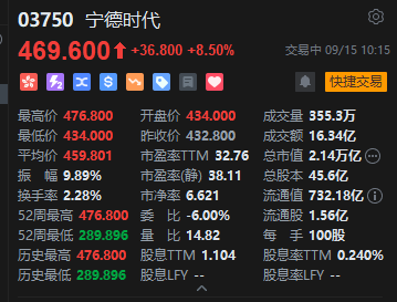 宁德时代港股涨近10% 股价创上市以来新高 摩根士丹利指宁德时代是“行业中最便宜的”