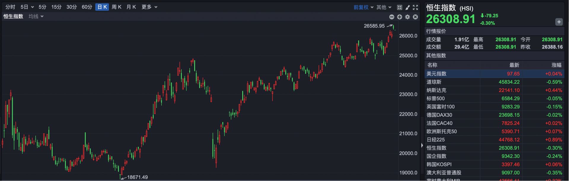 港股小幅低开 交个朋友控股一度涨超20%