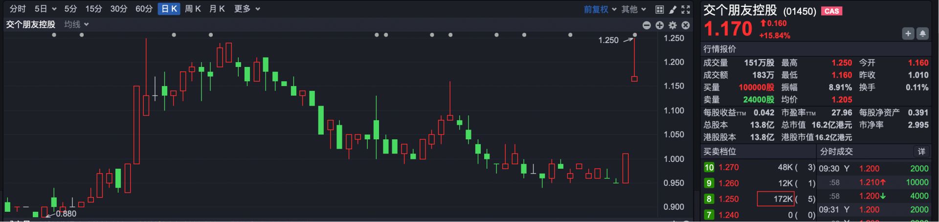 港股小幅低开 交个朋友控股一度涨超20%