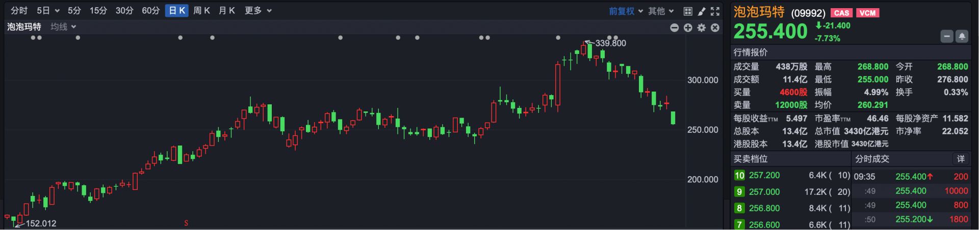 港股小幅低开 交个朋友控股一度涨超20%