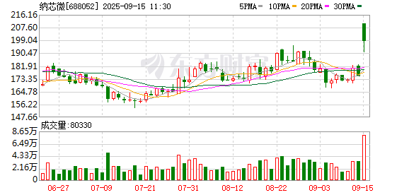 纳芯微成交额创2022年4月25日以来新高