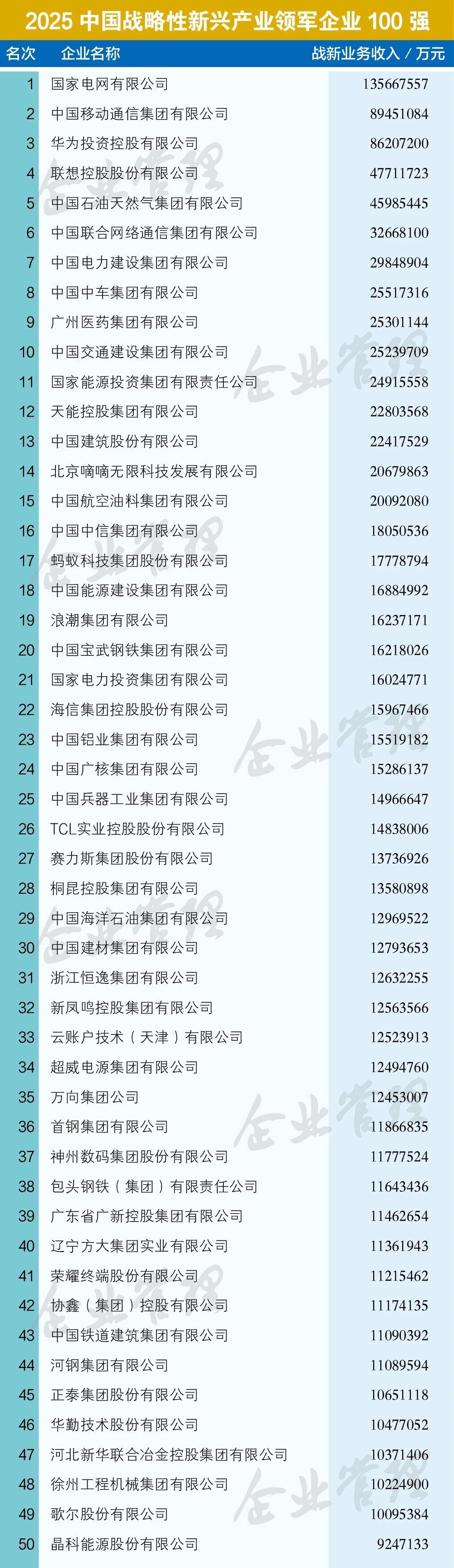 中国企业联合会等发布“2025中国战略性新兴产业领军企业100强” 国家电网、中移动、华为居前三
