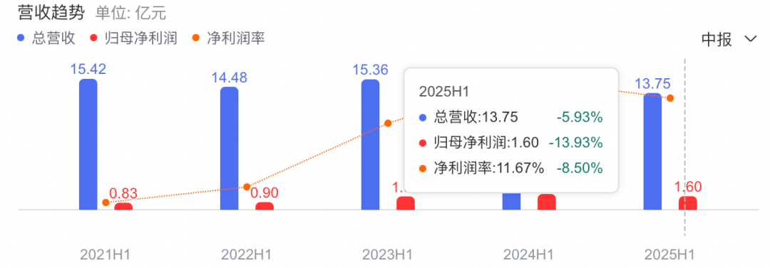 七匹狼也靠炒股，国产男装老矣