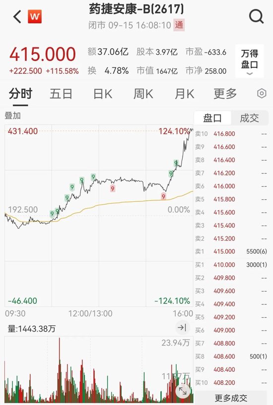 知名药企，突然暴涨超115%！