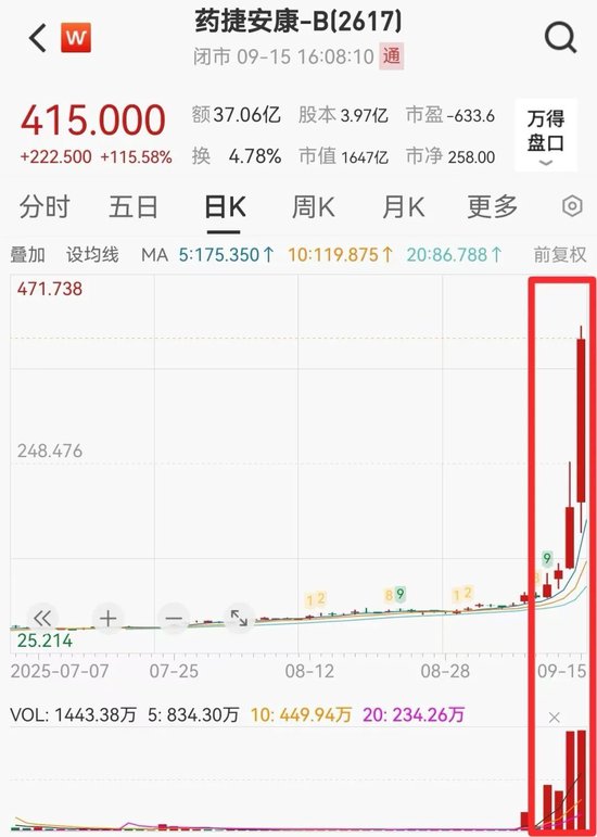 知名药企，突然暴涨超115%！