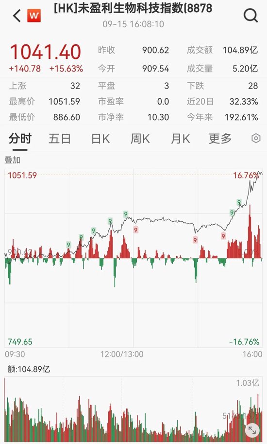知名药企，突然暴涨超115%！