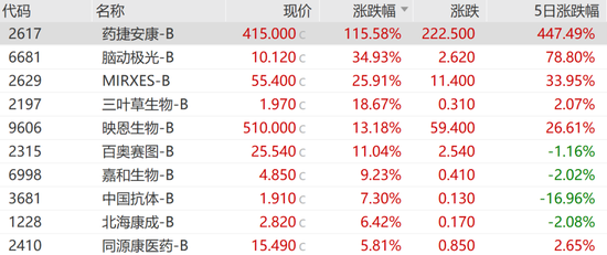 知名药企，突然暴涨超115%！