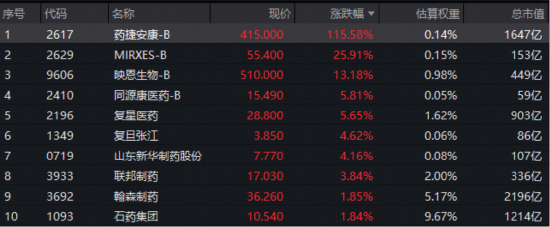 政策力挺+内需崛起，国产创新药正从“吞金兽”变成“现金牛”！港股通创新药ETF（520880）溢价资金狂涌