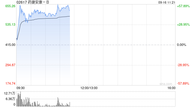 药捷安康-B盘中涨超60% 入通以来累计涨幅已接近10倍