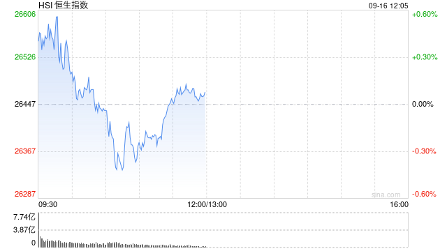 午评：港股恒指涨0.07% 科指涨0.39% 生物技术股走强 汽车股活跃 禾赛上市首日涨超11%