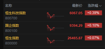 午评：港股恒指涨0.07% 科指涨0.39% 生物技术股走强 汽车股活跃 禾赛上市首日涨超11%