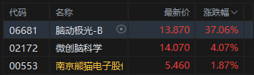 午评：港股恒指涨0.07% 科指涨0.39% 生物技术股走强 汽车股活跃 禾赛上市首日涨超11%