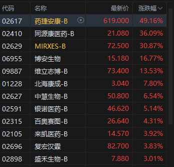 午评：港股恒指涨0.07% 科指涨0.39% 生物技术股走强 汽车股活跃 禾赛上市首日涨超11%