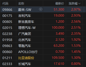 午评：港股恒指涨0.07% 科指涨0.39% 生物技术股走强 汽车股活跃 禾赛上市首日涨超11%