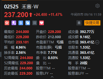 午评：港股恒指涨0.07% 科指涨0.39% 生物技术股走强 汽车股活跃 禾赛上市首日涨超11%