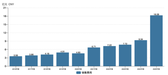 昆仑万维：砸超18亿销售费，上半年亏损加剧，AI业务不及预期