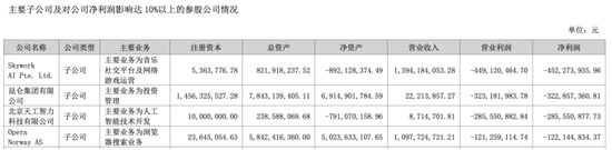 昆仑万维：砸超18亿销售费，上半年亏损加剧，AI业务不及预期