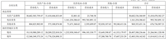 减值、毛利率告负双重拖累，隆基绿能中报续亏