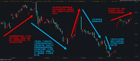 【LPG季报】仓单仍是不可承受之重