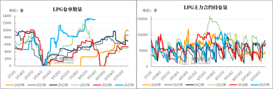 【LPG季报】仓单仍是不可承受之重