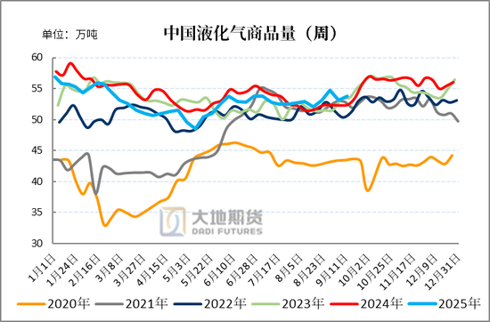 【LPG季报】仓单仍是不可承受之重