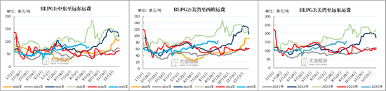 【LPG季报】仓单仍是不可承受之重