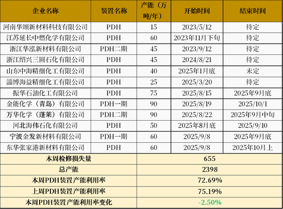 【LPG季报】仓单仍是不可承受之重