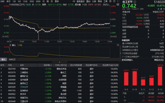 政策红利爆发！化工ETF（516020）下探回升，标的指数七月以来涨超22%！化工高股息+高弹性时代来临？