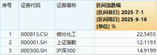 政策红利爆发！化工ETF（516020）下探回升，标的指数七月以来涨超22%！化工高股息+高弹性时代来临？