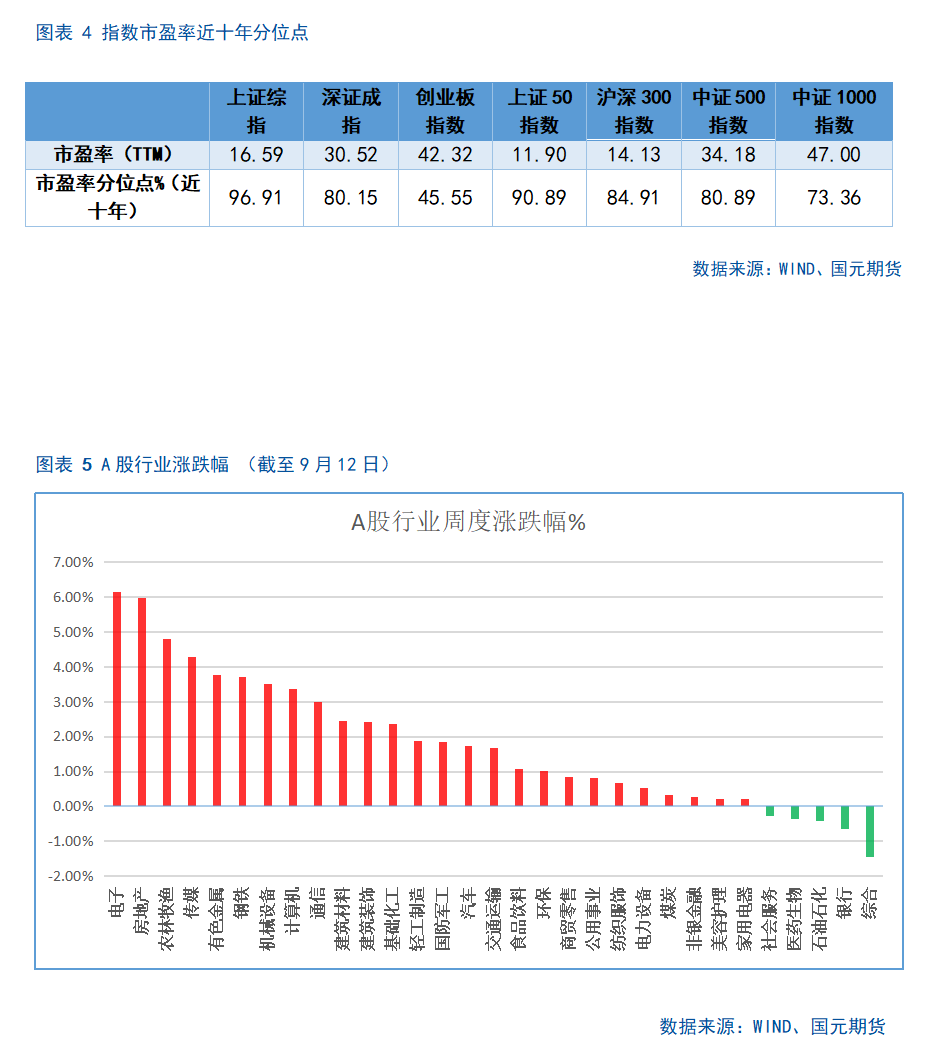 【股指期货】十年新高后进入高位震荡盈利待证期