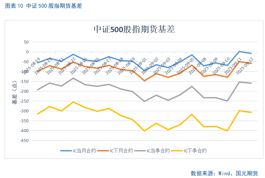 【股指期货】十年新高后进入高位震荡盈利待证期