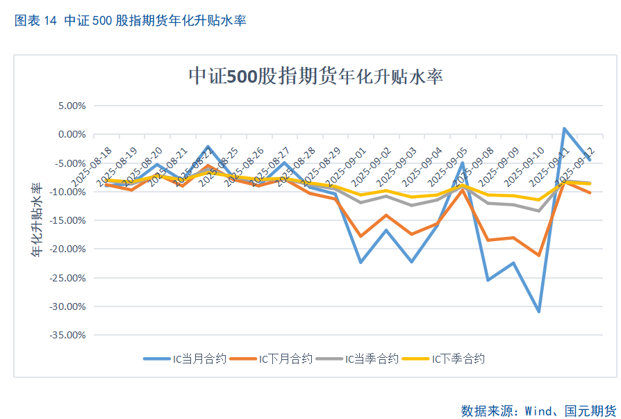 【股指期货】十年新高后进入高位震荡盈利待证期