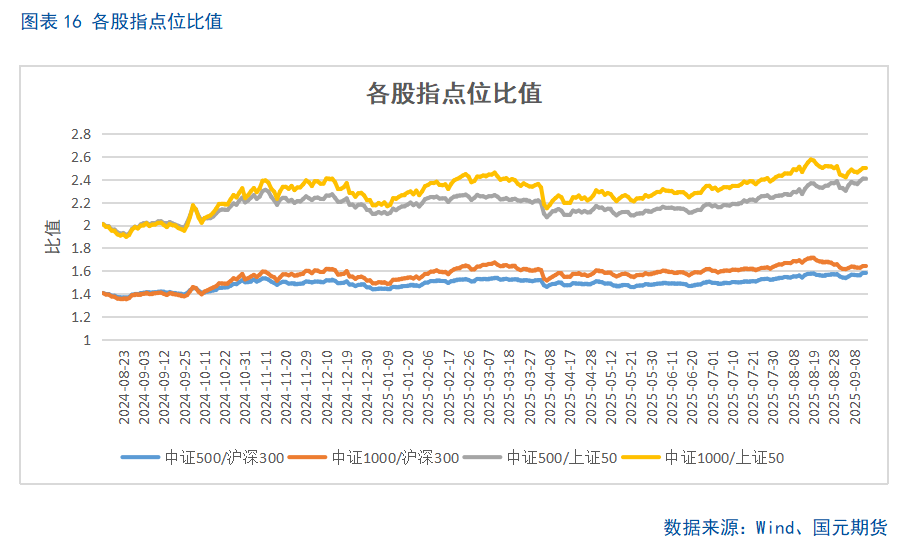 【股指期货】十年新高后进入高位震荡盈利待证期