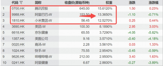 阿里、腾讯市值双双突破，港股AI开启主升浪！港股互联网ETF（513770）放量大涨3.5%，阿里自研芯片现身
