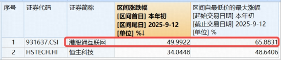 阿里、腾讯市值双双突破，港股AI开启主升浪！港股互联网ETF（513770）放量大涨3.5%，阿里自研芯片现身