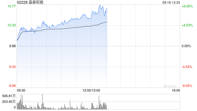 晶泰科技午前涨超6% 助力智擎生技新药获临床实验审批