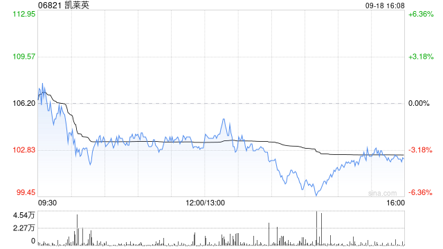 凯莱英遭Norges Bank减持26.28万股 每股作价约104.53港元
