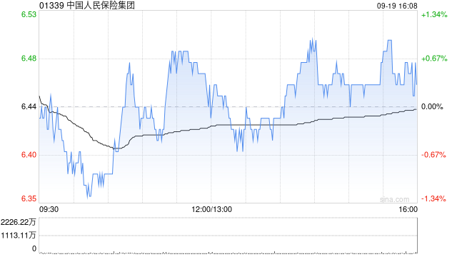 大摩：维持中国人民保险集团“增持”评级 目标价维持7.6港元