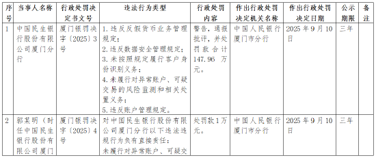 民生银行厦门分行被罚147.96万元：违反数据安全管理规定等