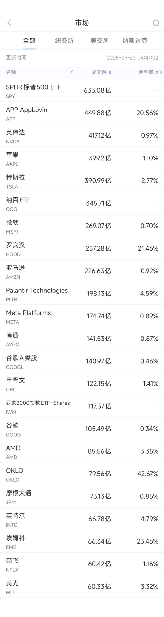 9月19日美股成交额前20：库克称iPhone涨价与关税无关
