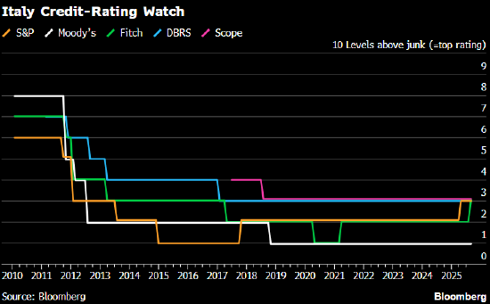 梅洛尼政府削减赤字获肯定 惠誉自2021年来首次上调意大利评级