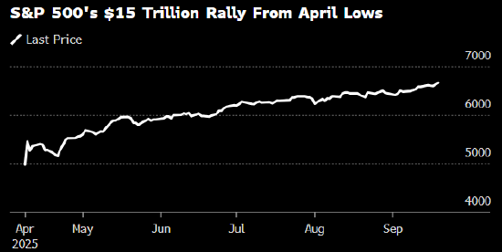 美股成交量创纪录第三高