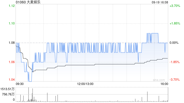 大麦娱乐授出合共448万股奖励股份