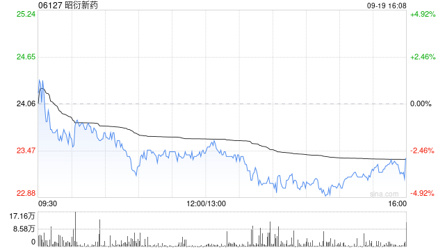 昭衍新药遭富达国际减持161.08万股 每股均价约21.57港元