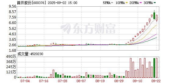 0.3%持股引爆200%涨幅 首开股份遭爆炒 公司风险提示难抑“宇树概念”狂欢