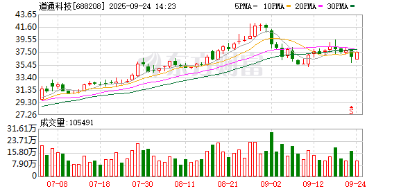 道通科技：拟1.09亿元转让参股公司塞防科技46%股权