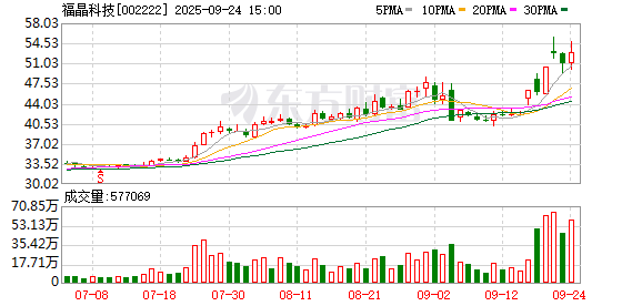 福晶科技：截至2025年9月19日，公司合并普通账户和融资融券信用账户的股东数为62095户