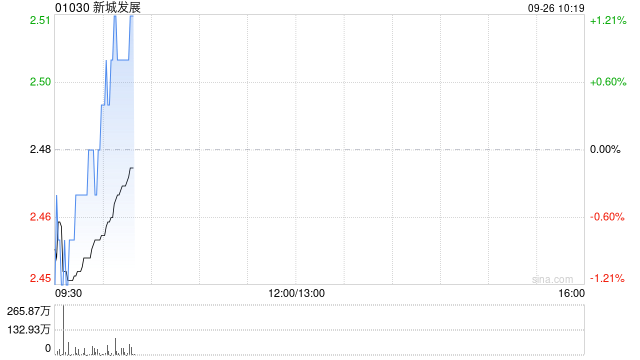 新城发展公布终止认购协议